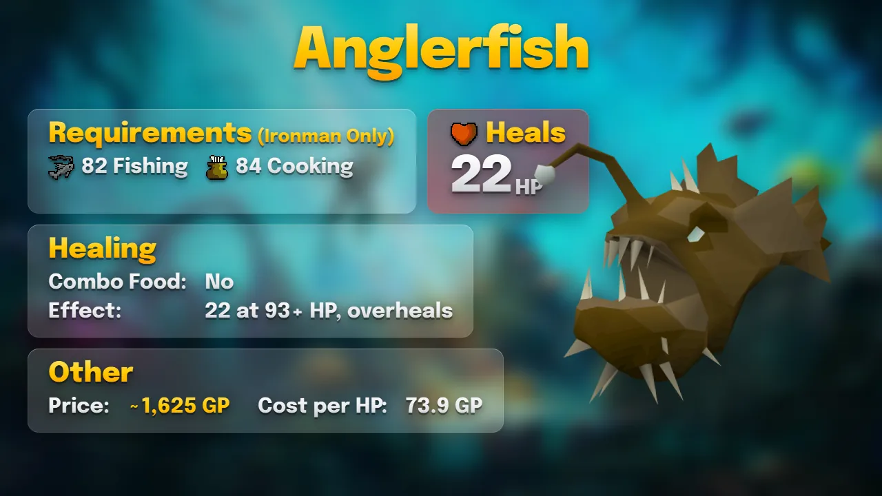 Anglerfish: heals 22 at 93+ Hitpoints and overheals to 121, about 1,625 GP