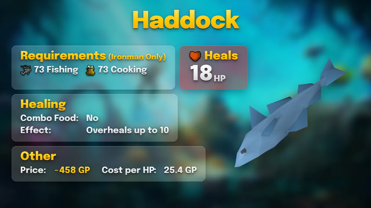 Haddock: heals 18 and overheals up to 10, about 458 GP