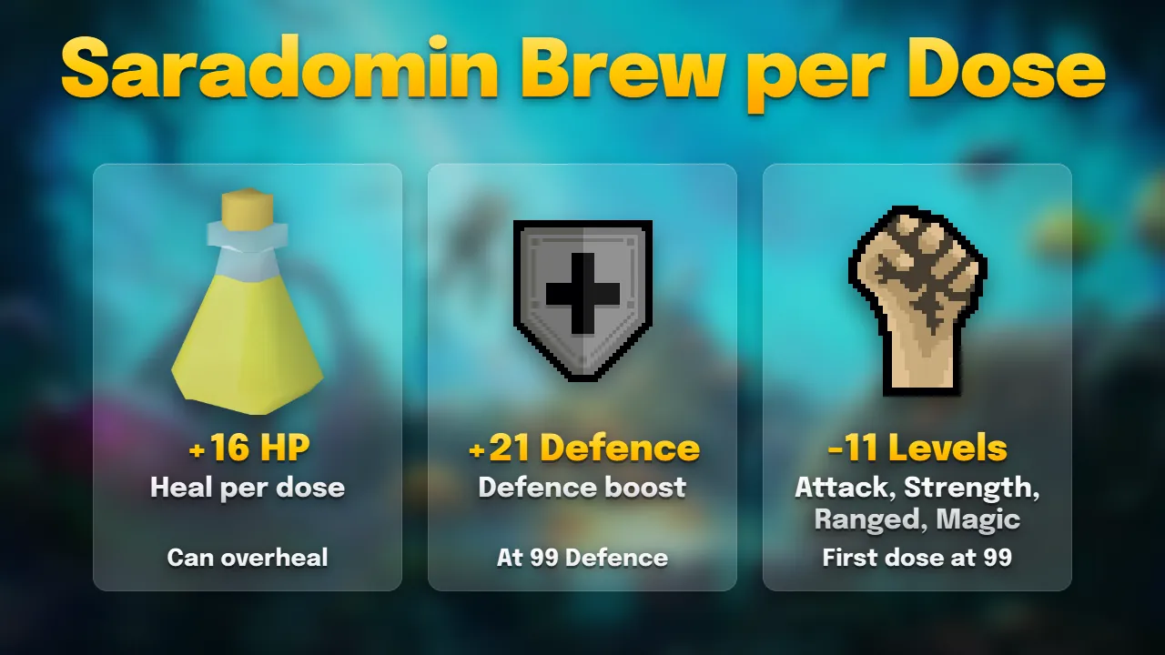 Saradomin brew per dose at 99: heals 16 Hitpoints, +21 Defence, -11 Attack, Strength, Ranged and Magic