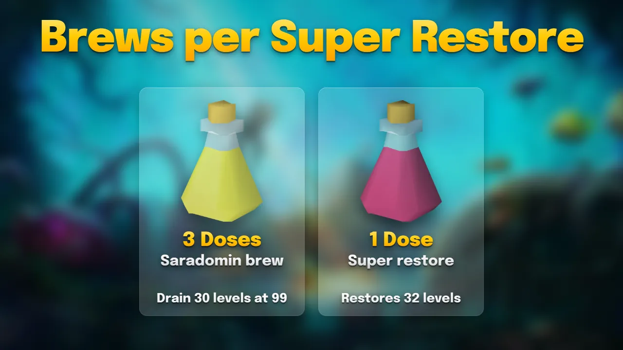 Three Saradomin brew doses drain 30 levels at 99, and one super restore dose restores 32