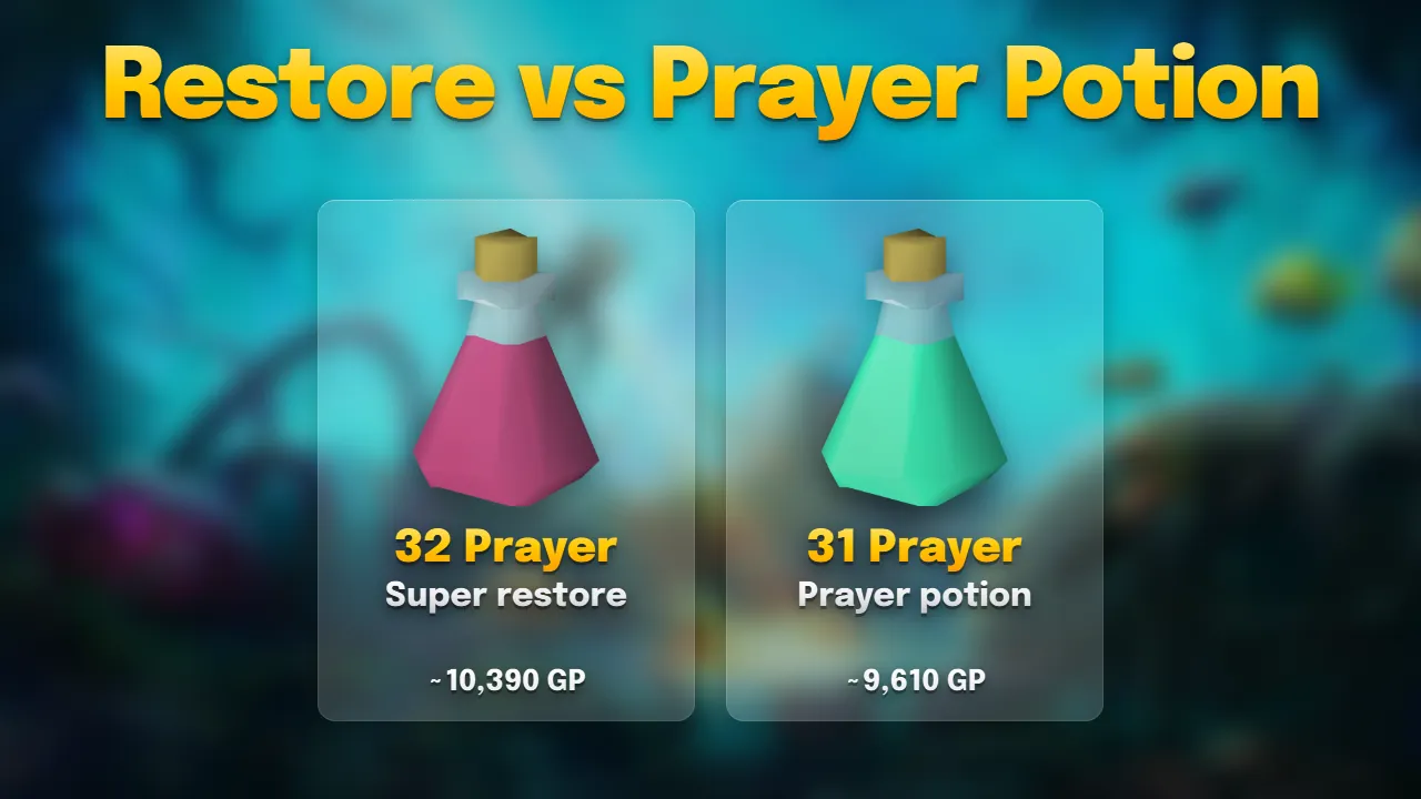 Super restore gives 32 Prayer at 99 for about 10,390 GP; prayer potion gives 31 for about 9,610 GP