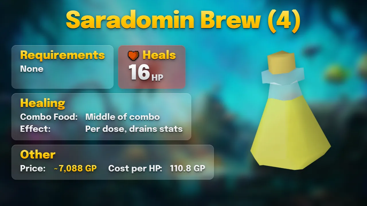 Saradomin brew: heals 16 a dose at 99 Hitpoints, the middle click of a triple eat, about 7,088 GP