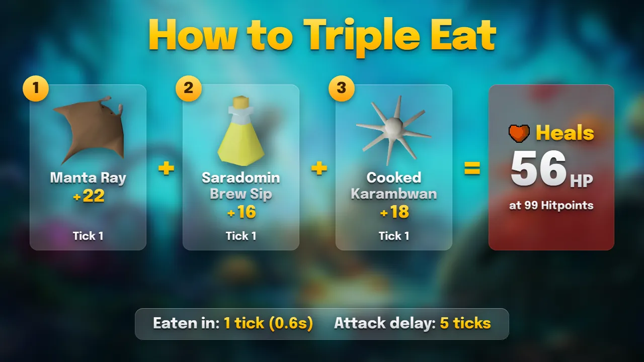 Triple eat in OSRS: manta ray, then Saradomin brew, then karambwan in one game tick, heals 56 at 99 Hitpoints