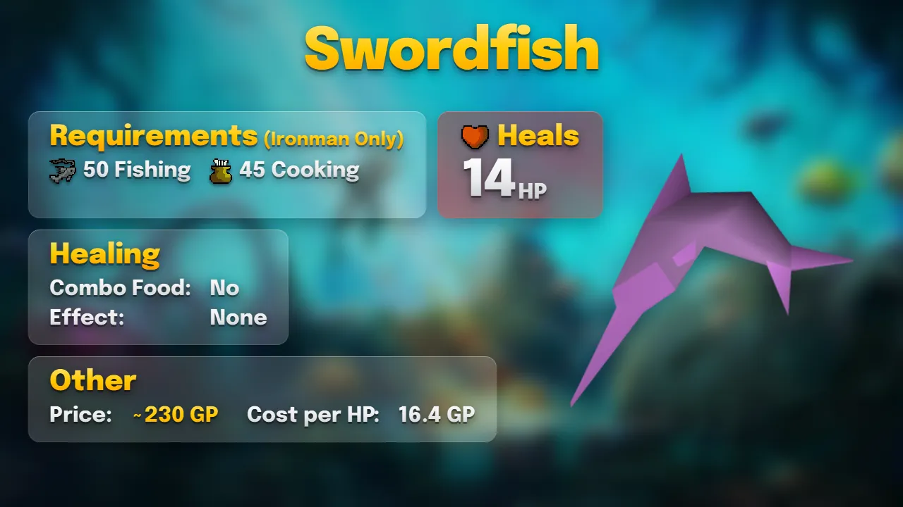Best F2P food in OSRS: swordfish heals 14 Hitpoints for about 230 GP