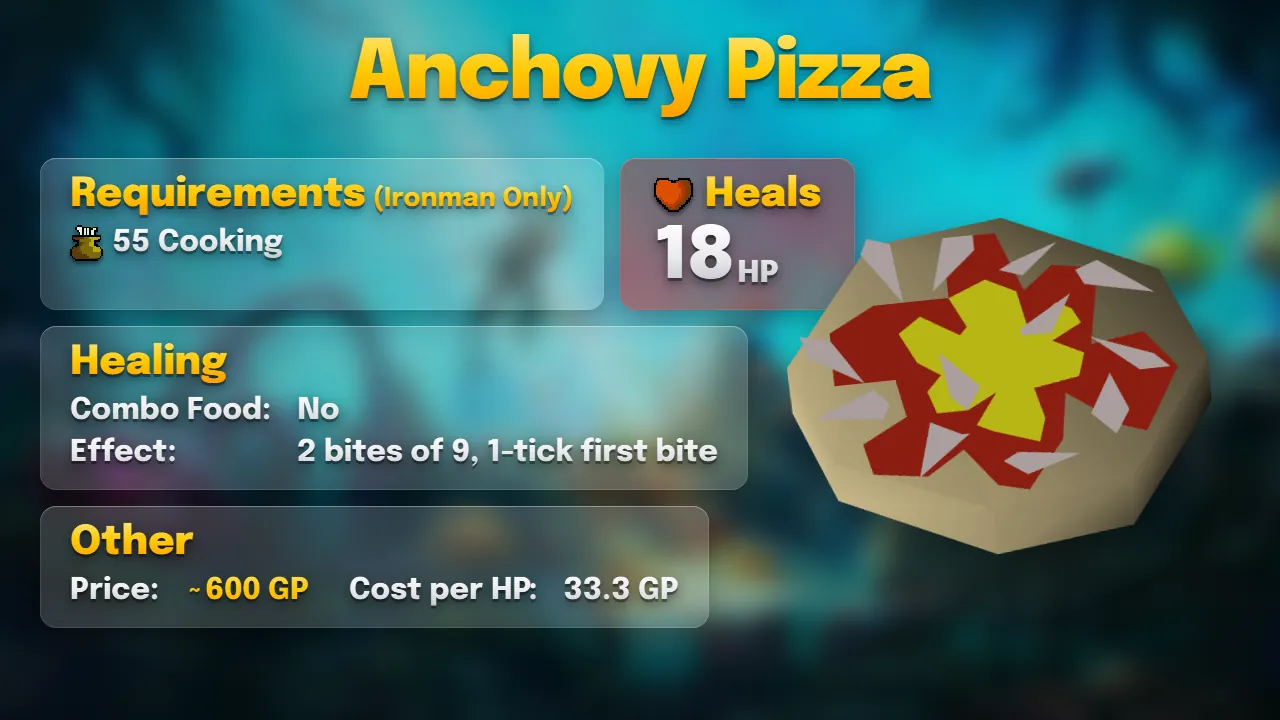 Anchovy pizza: two bites of 9 Hitpoints with a 1-tick first bite, about 600 GP