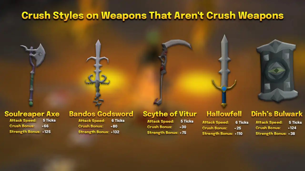 Crush styles on weapons that aren't Crush weapons: Soulreaper axe (+66 Crush, +125 Strength, 5 ticks), Bandos godsword (+80 Crush, +132 Strength, 6 ticks), Scythe of Vitur (+30 Crush, +75 Strength, 5 ticks), Hallowfell (+25 Crush, +110 Strength, 6 ticks) and Dinh's bulwark (+124 Crush, +38 Strength, 5 ticks)