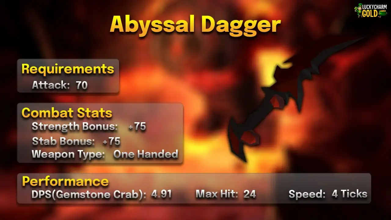 Abyssal dagger stats card: 70 Attack, one-handed, 4 ticks, max hit 24, 4.91 DPS against a Gemstone Crab
