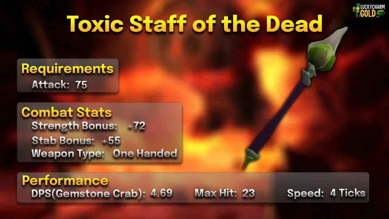 Toxic staff of the dead stats card: 75 Attack, one-handed, 4 ticks, max hit 23, 4.69 DPS against a Gemstone Crab