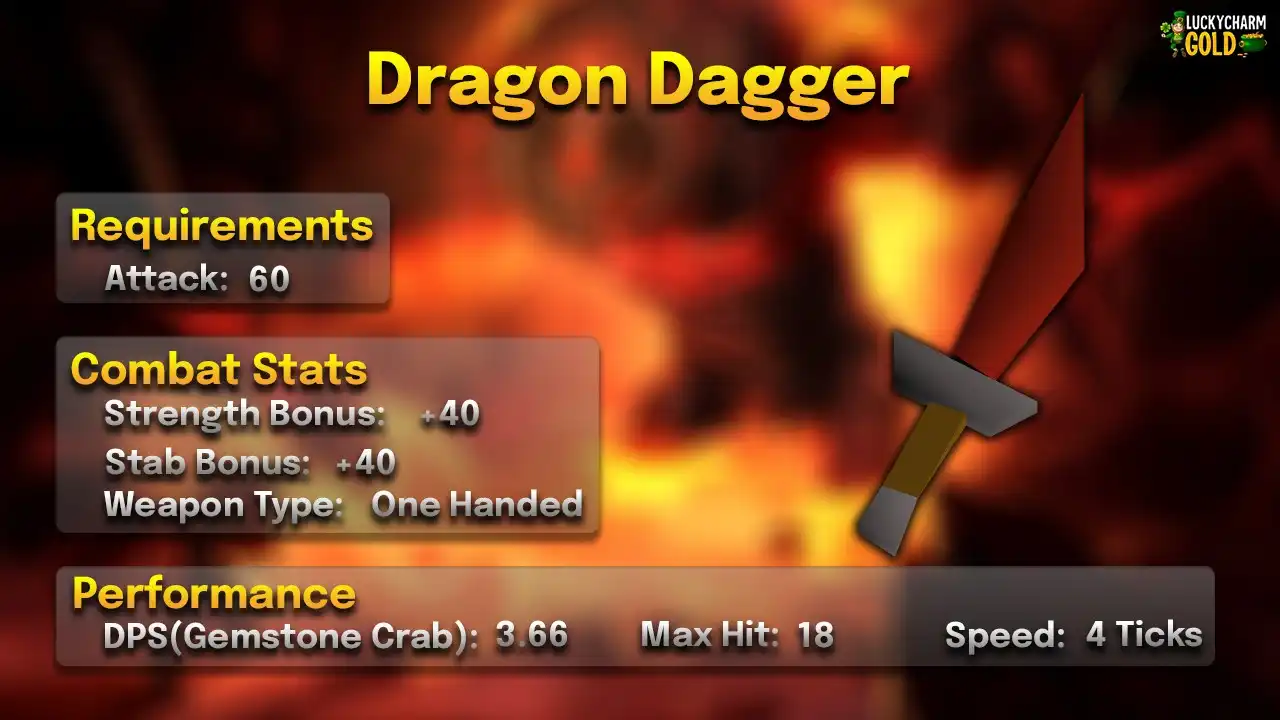 Dragon dagger stats card: 60 Attack, one-handed, 4 ticks, max hit 18, 3.66 DPS against a Gemstone Crab
