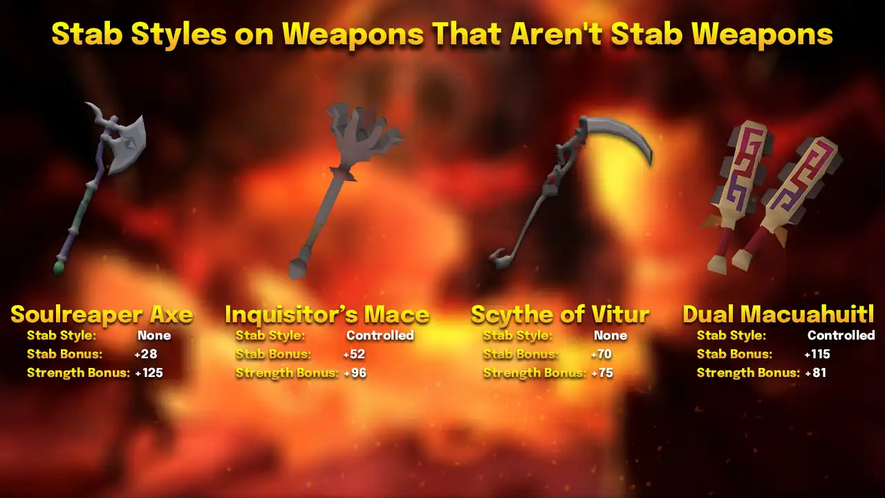 Stab styles on weapons that aren't stab weapons: Soulreaper axe (no stab style, +28 stab, +125 Strength), Inquisitor's mace (Controlled, +52 stab, +96 Strength), Scythe of Vitur (no stab style, +70 stab, +75 Strength) and Dual macuahuitl (Controlled, +115 stab, +81 Strength)