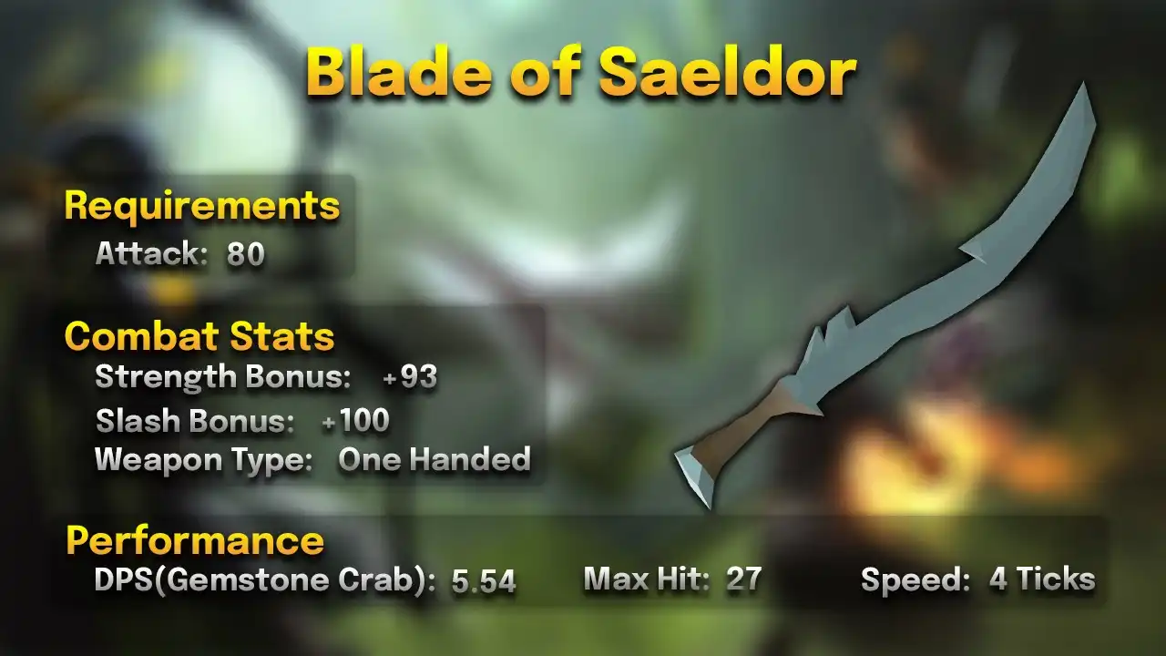 Blade of Saeldor.webp Blade of Saeldor stats card: 80 Attack, one-handed, 4 ticks, max hit 27, 5.54 DPS against a Gemstone Crab