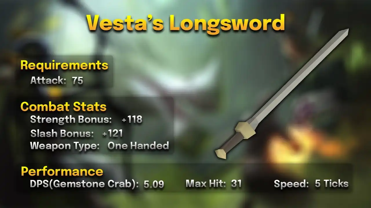 Vesta's Longsword.webp Vesta's longsword stats card: 75 Attack, one-handed, 5 ticks, max hit 31, 5.09 DPS against a Gemstone Crab
