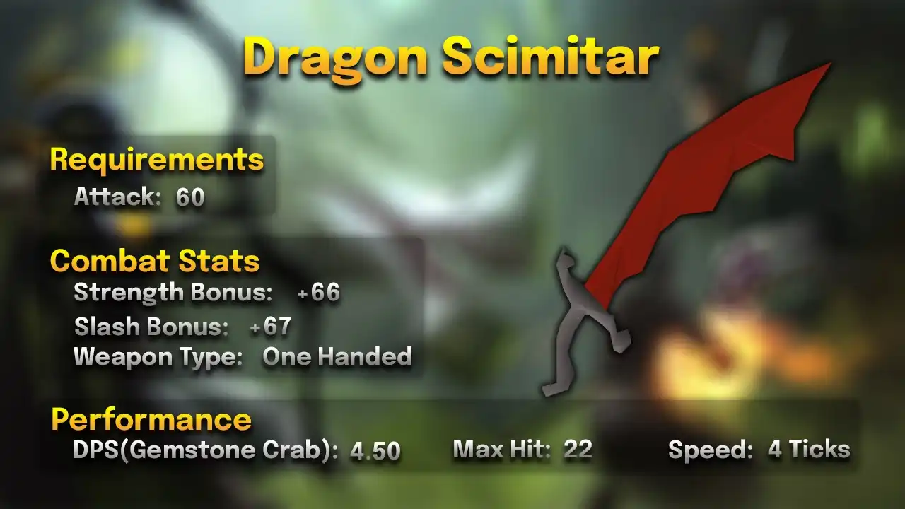 Dragon Scimitar.webp Dragon scimitar stats card: 60 Attack, one-handed, 4 ticks, max hit 22, 4.50 DPS against a Gemstone Crab