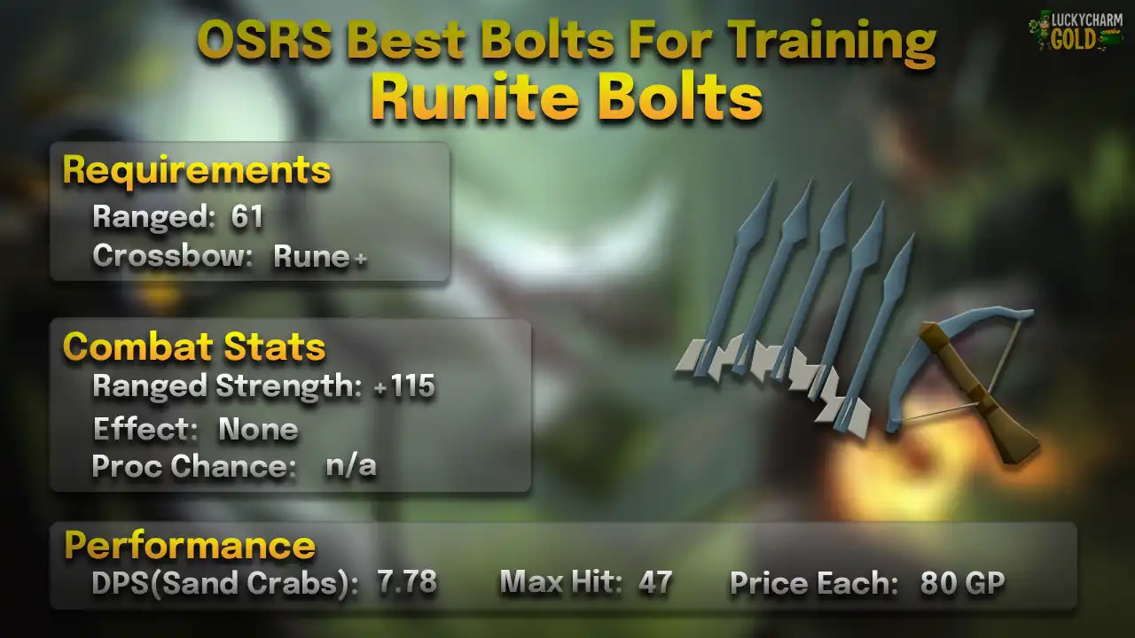 training Runite Bolts.webp Runite bolts stats card: 61 Ranged, +115 Ranged strength, no special effect, 7.78 DPS and max hit 47 against a Sand Crab