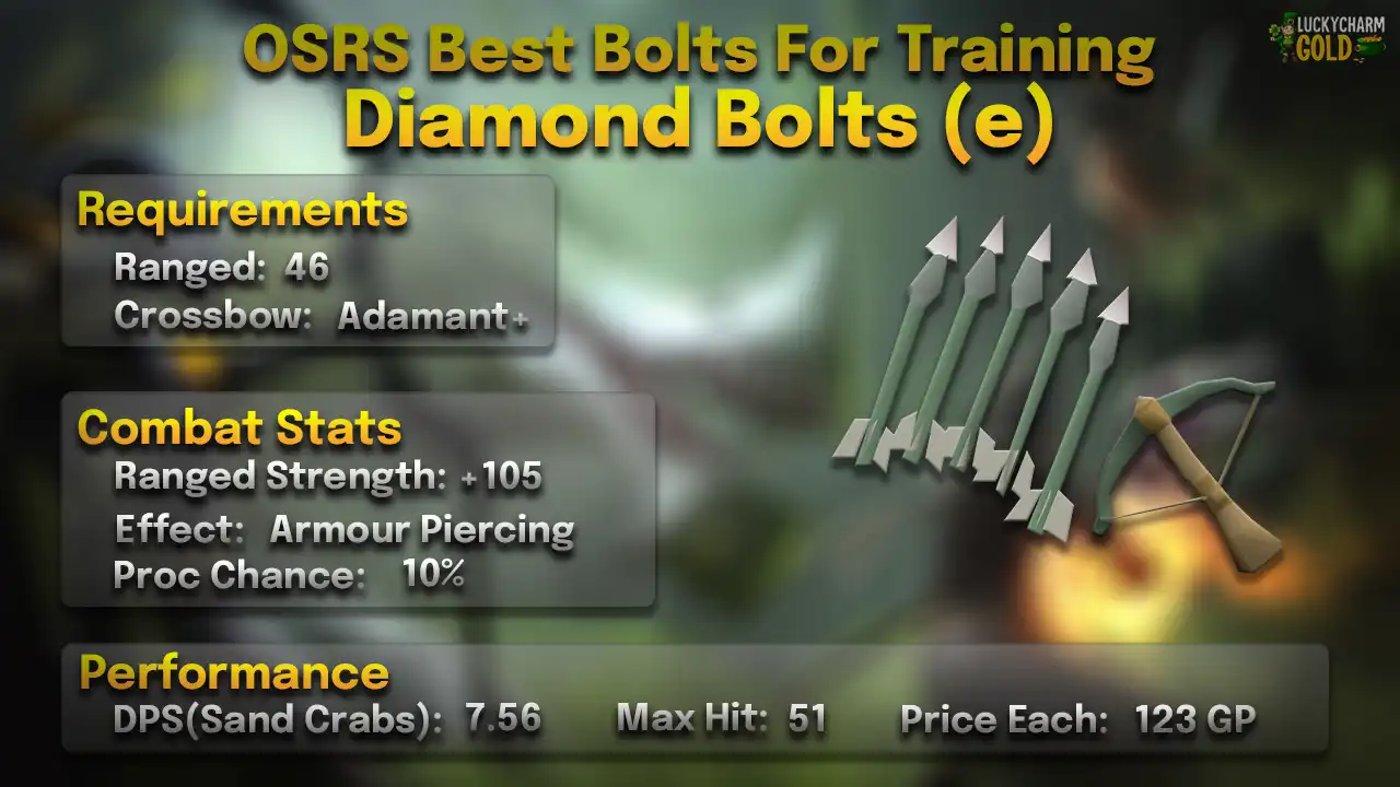Diamond bolts (e) stats card: 46 Ranged, +105 Ranged strength, Armour Piercing effect, 10% proc in PvM, 7.56 DPS and max hit 51 against a Sand Crab
