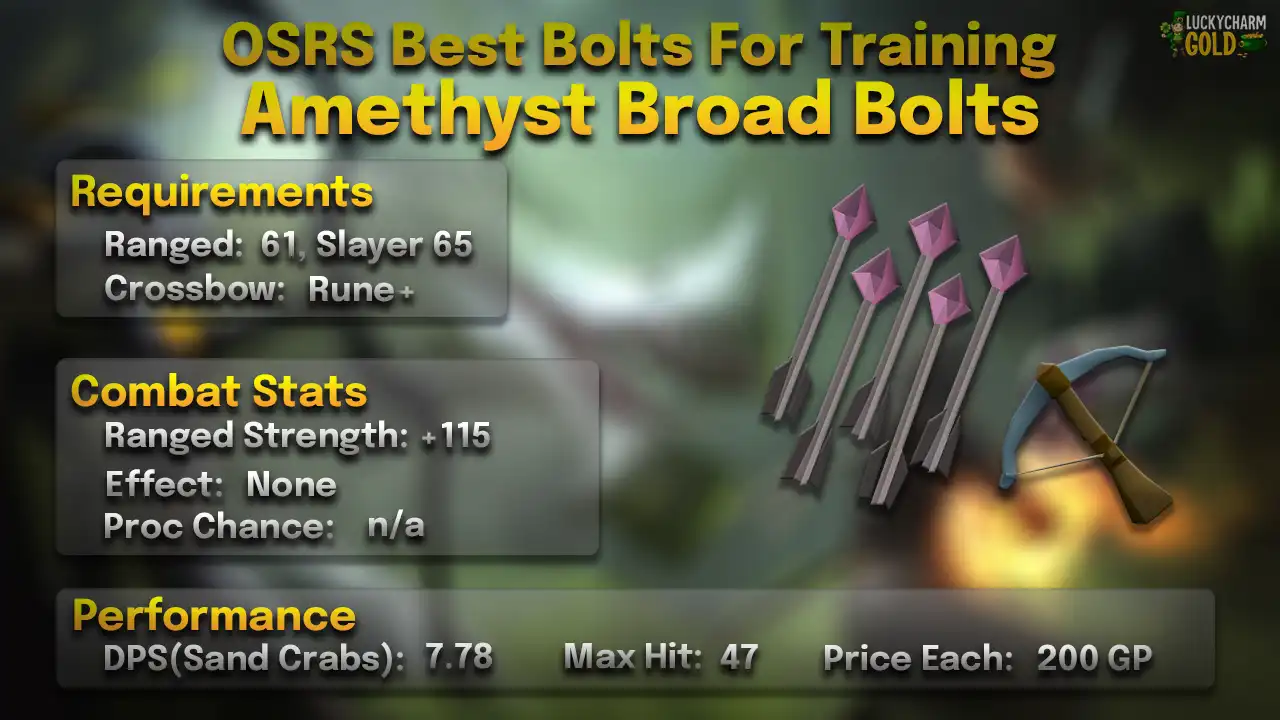 training Amethyst Broad Bolts.webp Amethyst broad bolts stats card: 61 Ranged and 65 Slayer, +115 Ranged strength, no special effect, 7.78 DPS and max hit 47 against a Sand Crab