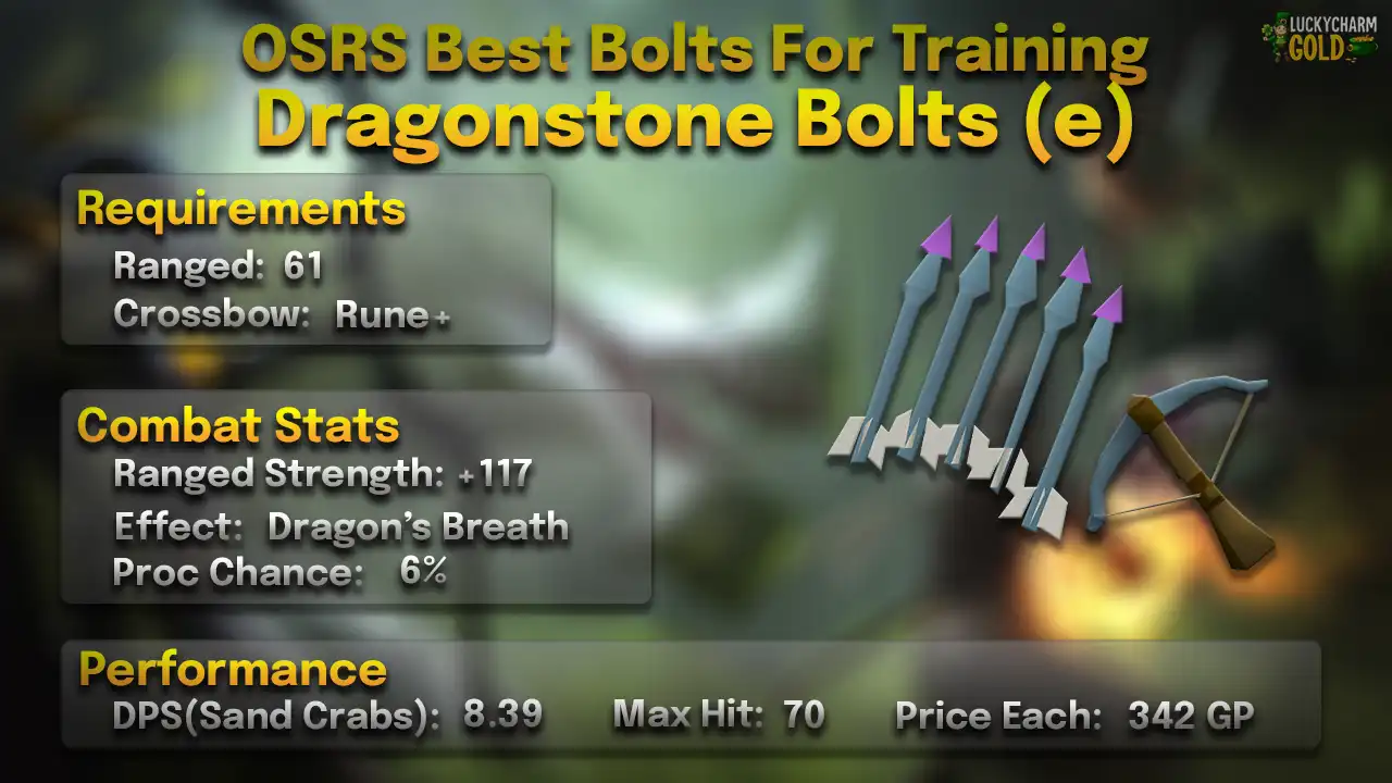 Dragonstone bolts (e) stats card: 61 Ranged, +117 Ranged strength, Dragon's Breath effect, 6% proc in PvM, 8.39 DPS and max hit 70 against a Sand Crab