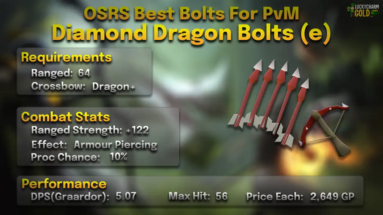 Diamond dragon bolts (e) stats card: 64 Ranged, +122 Ranged strength, Armour Piercing effect, 10% proc in PvM, 5.07 DPS and max hit 56 against General Graardor at full health