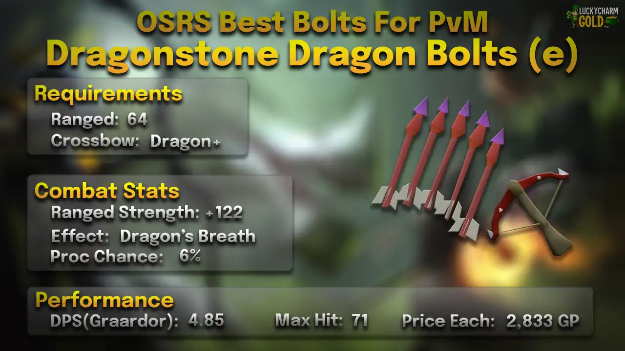 Dragonstone dragon bolts (e) stats card: 64 Ranged, +122 Ranged strength, Dragon's Breath effect, 6% proc in PvM, 4.85 DPS and max hit 71 against General Graardor at full health