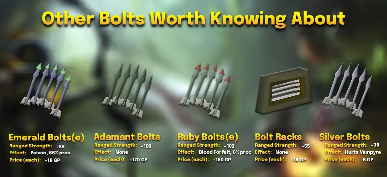 other bolts.webp Other bolts worth knowing about: emerald bolts (e) (+85 Ranged strength, poison on a 55% proc, about 18 GP each), adamant bolts (+100, no effect, about 170 GP), ruby bolts (e) (+103, Blood Forfeit on a 6% proc, about 190 GP), bolt racks (+55, no effect, about 78 GP) and silver bolts (+36, hurts Vampyre Juvinates, about 6 GP)