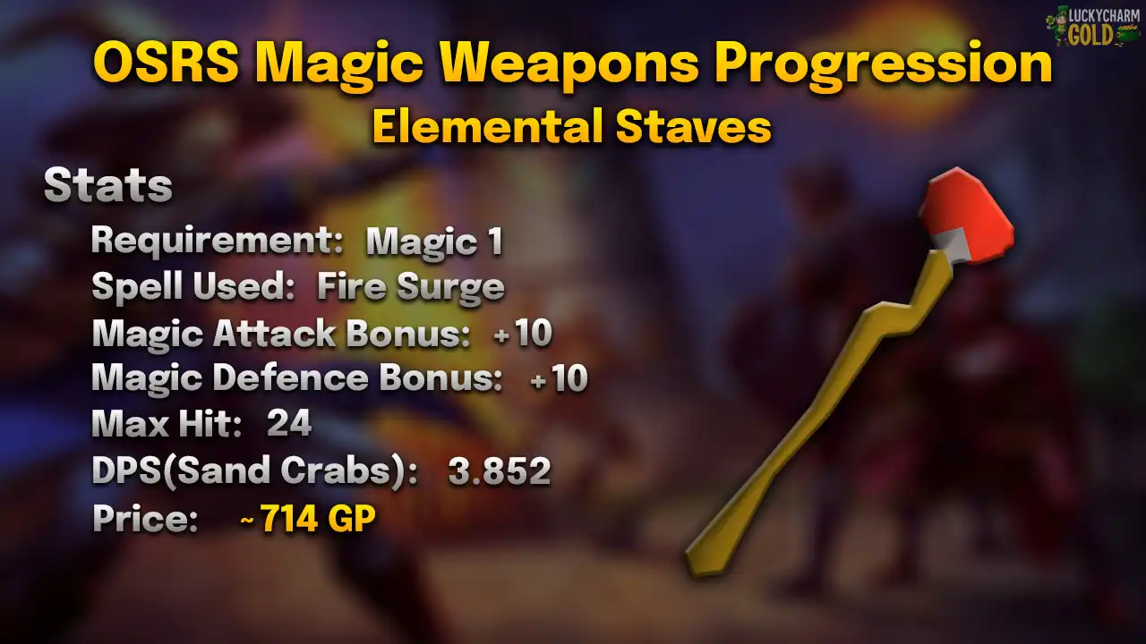 Elemental staves stats card: 1 Magic, Fire Surge, max hit 24, 3.852 DPS against a Sand Crab