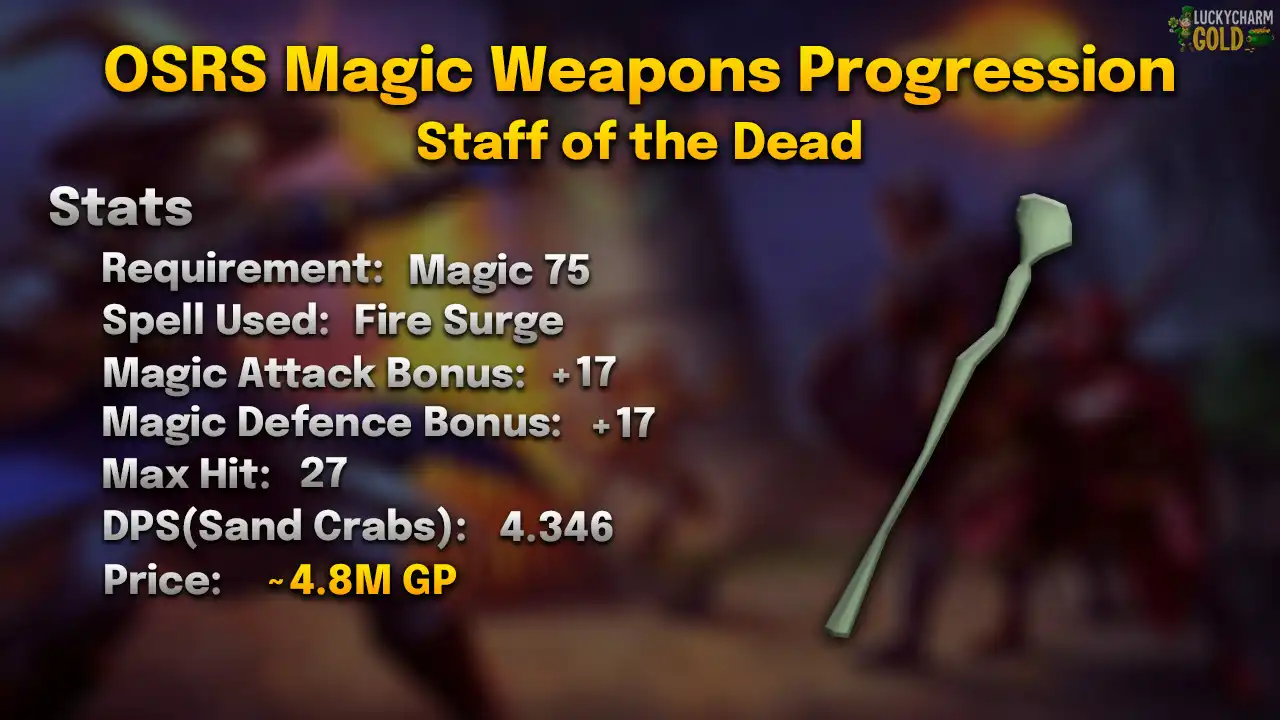 Staff of the dead stats card: 75 Magic, Fire Surge, max hit 27, 4.346 DPS against a Sand Crab