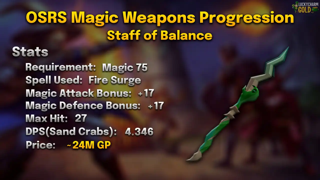 Staff of Balance stats card: 75 Magic, Fire Surge, max hit 27, 4.346 DPS against a Sand Crab