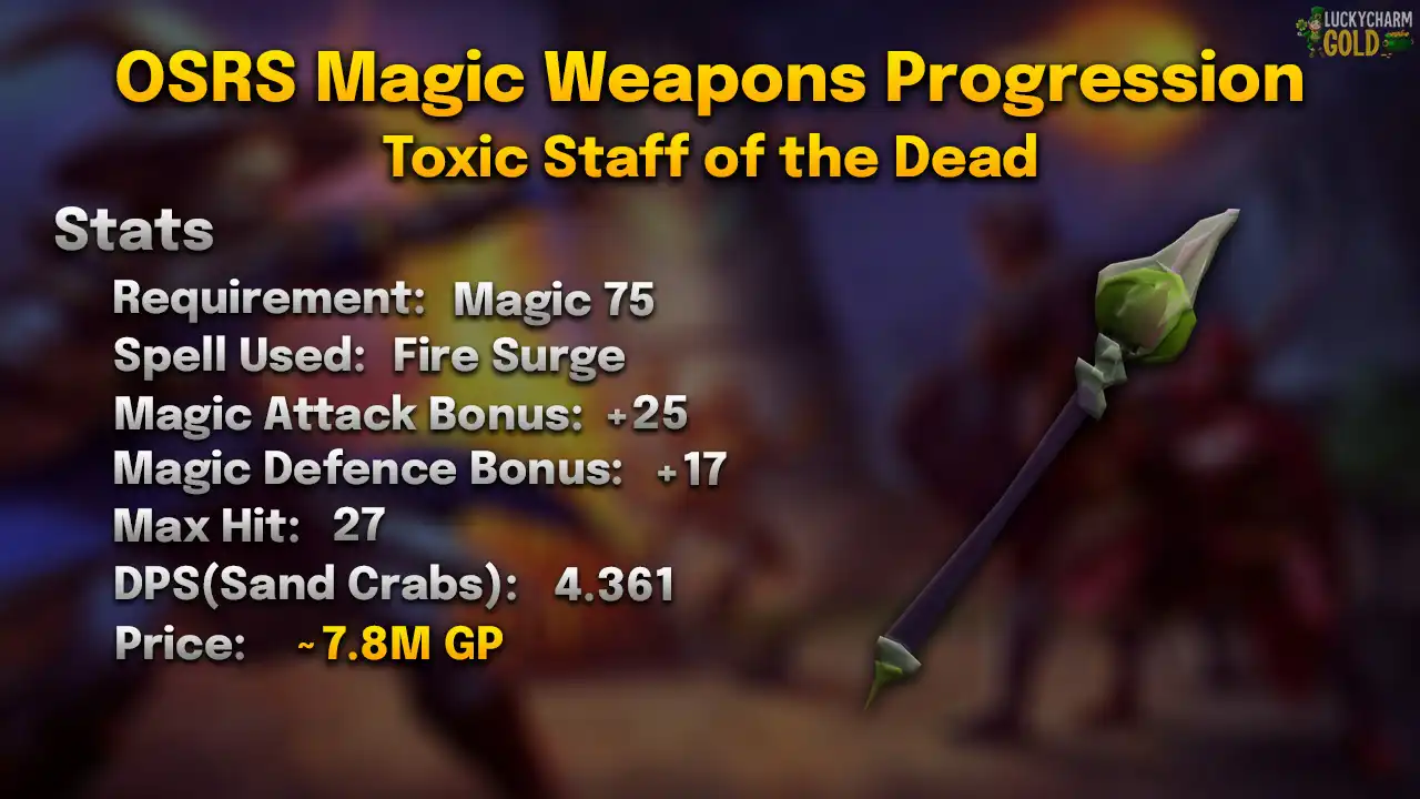 Toxic staff of the dead stats card: 75 Magic, Fire Surge, max hit 27, 4.361 DPS against a Sand Crab